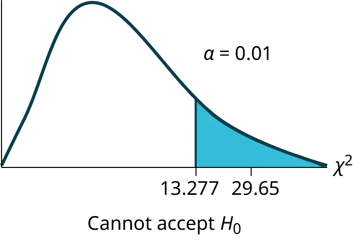 This is a nonsymmetric chi-square curve with values of 0, 4, and 29.65 labeled on the horizontal axis. The value 4 coincides with the peak of the curve. A vertical upward line extends from 29.65 to the curve, and the region to the right of this line is shaded. The shaded area is equal to the p-value.