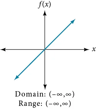 Identity function f(x)=x.