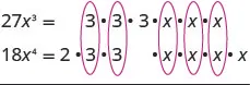 Prime factorization of 27x³ and 18x⁴. Common factors (3x3 and x³ ) are circled in purple, illustrating how to find the Greatest Common Factor (GCF) for algebraic expressions.