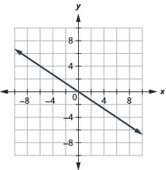 A coordinate plane with a line graph passing through the origin (0,0), showing a negative slope, extending infinitely in both directions.