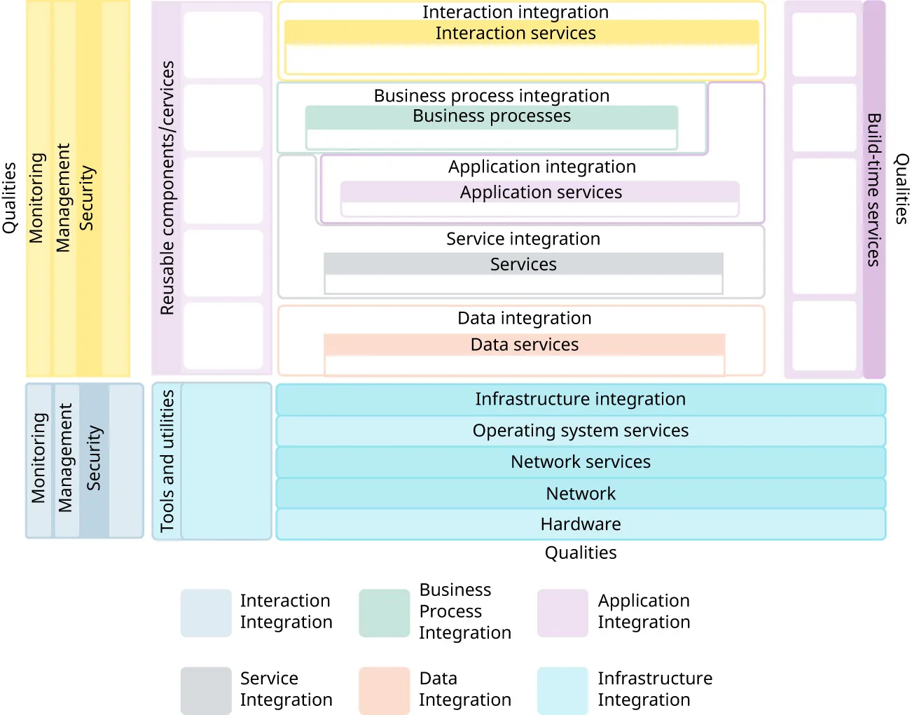 Chart of Interaction Integration, Business Process Integration, Application Integration, Service Integration, Data Integration, and Infrastructure Integration.