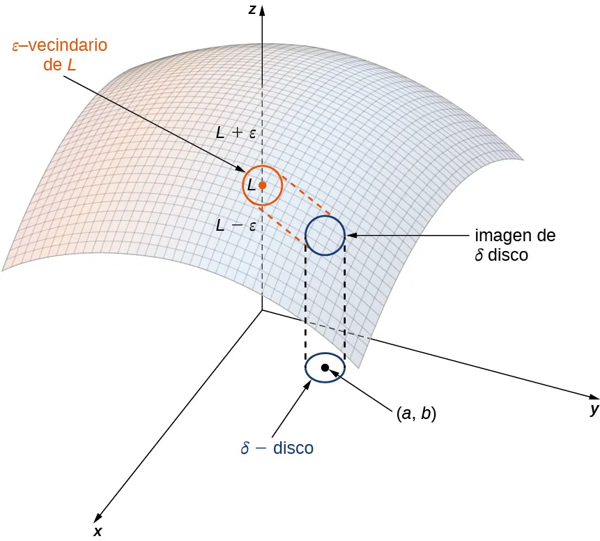 En el espacio xyz, se dibuja una función con el punto L. Este punto L es el centro de un círculo de radio ॉ, con los puntos L ± ॉ marcados. En el plano xy se dibuja un punto (a, b) con un círculo de radio δ a su alrededor. Esto se denomina disco δ. Hay líneas discontinuas hacia arriba desde el disco δ para hacer un disco en la función, que se llama la imagen del disco delta. A continuación, hay líneas discontinuas desde este disco hasta el círculo que rodea el punto L, que se llama el ॉ-zona de L.