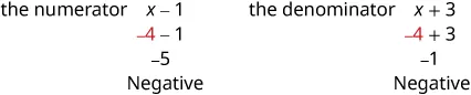 This figure labels the expression, x minus 1, as the “numerator”. It shows that when negative 4 is substituted into the expression for x, the result is negative 5. It labels the result as “negative”. It also labels the expression, x plus 3, as “the denominator”. It shows that when negative 4 is substituted into the expression for x, the result is negative 1. It labels the result “negative”.
