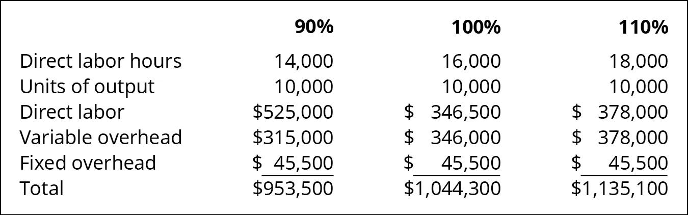 For 90 percent, 100 percent, and 110 percent, respectively: Direct labor hours 14,000, 16,000, 18,000; Units of output 10,000, 10,000, 10,000; Direct labor $525,000, $346,500, $378,000; Variable overhead $315,000, $346,000, $378,000; Fixed overhead $45,500, $45,500, $45,500; Total $953,500, $1,044,300, $1,135,100.