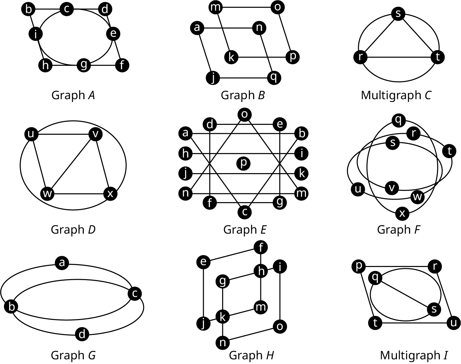Nine graphs. Graph A: edges connect b c, c d, d e, e f, f g, g h, h i, i b, c i, i g, g e, and e c. Graph B: two squares, m o p k, and a n q j. Multigraph C: curved and straight edges connect s r, r t, and t s. Graph D: curved and straight edges connect u v, u w, w x, and x v. An edge connects w v. Graph E: edges connect o n, n m, m o, d e, e g, g f, f d, a b, b c, c a, h i, i k, k j, and j h. Graph F: q x, x q, r t, t v, v r, t w, w u, and u s. graph D: a c, c b, b a, b c, c d, and d b. Graph H: j e e f, h i, i o, o n, n k, k j, k g, g h, h m, and m k. Multigraph I: p r, r u, u t, and t. Triple edges connect q and s. The first curved edge touches the edges, p r, and r s. The second curved edge touches the edges, p t, and t u.