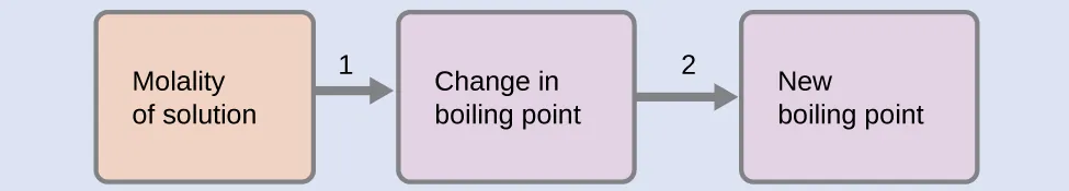 This is a diagram with three boxes connected with two arrows pointing to the right. The first box is labeled, “Molality of solution,” followed by an arrow labeled, “1,” pointing to a second box labeled, “Change in boiling point,” followed by an arrow labeled, “2,” pointing to a third box labeled, “New boiling point.”