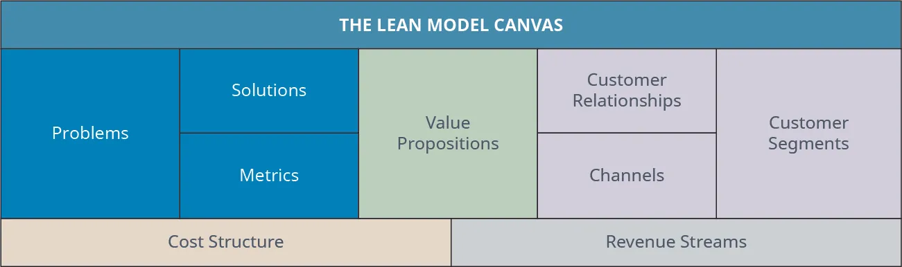 The lean model canvas includes problems, solutions, value propositions, customer relationships, customer segments, metrics, channels, cost structure, and revenue streams.
