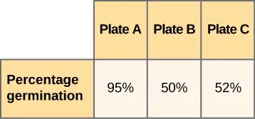 Table with four columns and two rows. Top, left header reads: Plate A. Top, middle header reads: Plate B. Top, right header reads: Plate C. Second row, left header reads: Percentage germination. Second row under Plate A reads: 95%. Second row under Plate B reads: 50%. Second row under Plate C reads: 52%.