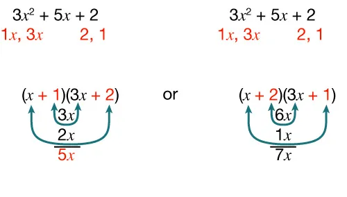 An equation, 3x squared + 5x + 2, is shown with two ways to factor it. Colored arrows show grouping and multiplication steps with the numbers 1, 3x, 2, 1 in red and curved arrows pointing to different terms.