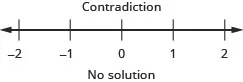 At the top of this figure is the result of the inequality: the inequality is a contradiction. Below this is a number line ranging from negative 2 to 2 with tick marks for each integer. Because this is a contradiction, no inequality is graphed on the number line. Below the number line is the statement: “No solution”.