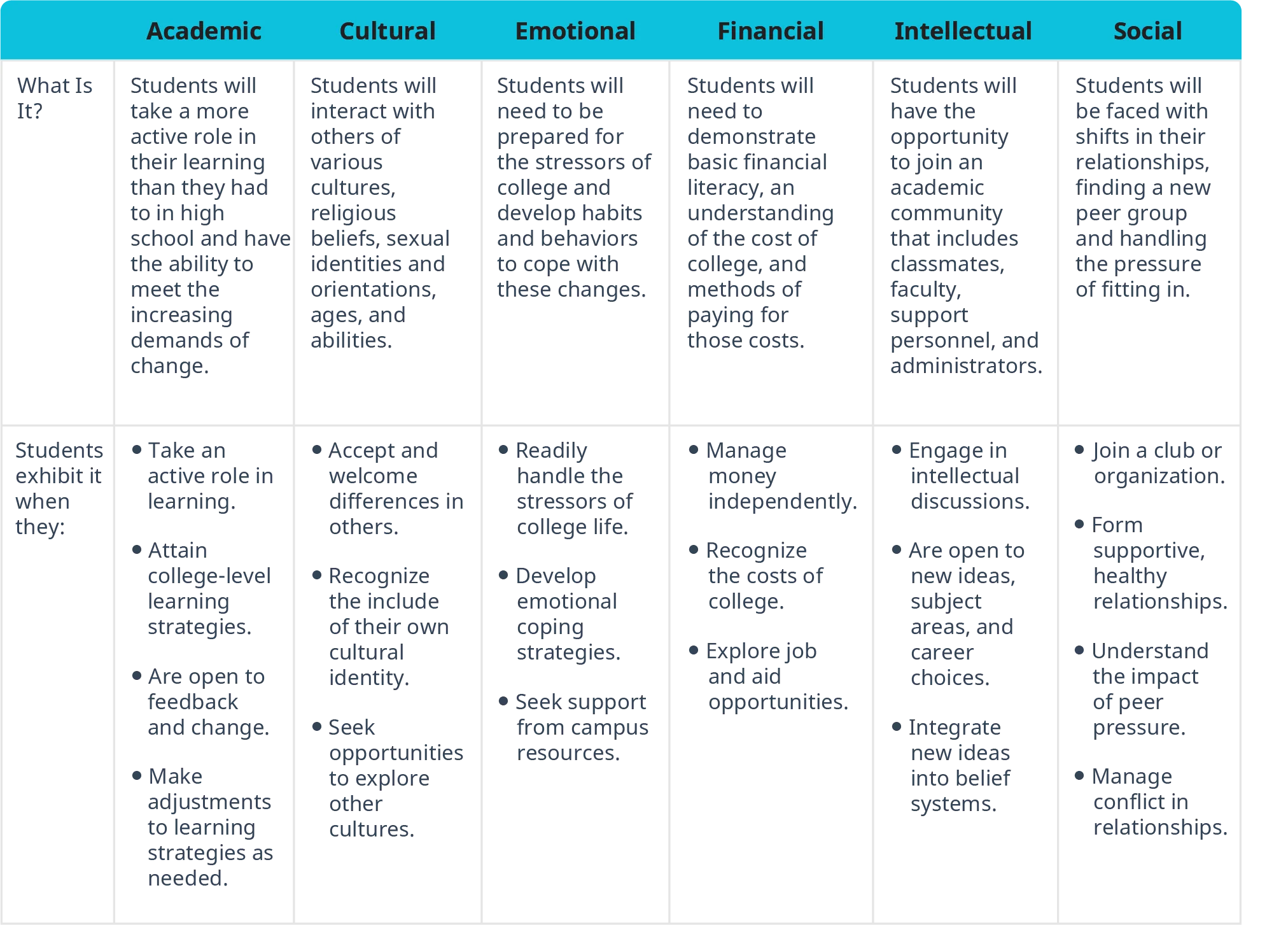 A table lists the six areas of adjustment for first-year college students as academic, cultural, emotional, financial, intellectual, and social.
