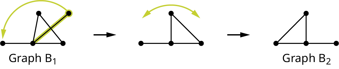 Graph B 1 is converted into graph B 2. Graph B 1 has four vertices. Edges connect the top-left and bottom-left vertices, bottom-left and bottom-right vertices, top-left and bottom-right vertices, and bottom-left and top-right vertices. The last edge is highlighted. It is rotated 90 degrees counterclockwise. Then the graph is rotated 180 degrees clockwise to obtain graph B 2.