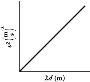 A line graph is shown. The x-axis is labeled two d in meters and the y-axis is labeled v squared in meters per second squared. The graphed line shows a directly proportional relationship between two d, twice the displacement, and v squared, velocity squared.