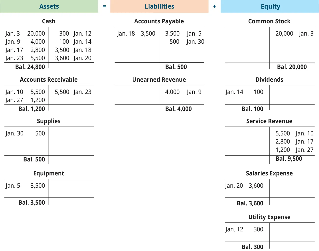 Three columns headed Assets equal Liabilities plus Equity. The Asset column has four T-accounts. Cash, with a debit entry dated January 3 for 20,000, a debit entry dated January 9 for 4,000, a debit entry dated January 17 for 2,800, a debit entry dated January 23 for 5,500, a credit entry dated January 12 for 300, a credit entry dated January 14 for 100, a credit entry dated January 18 for 3,500, a credit entry dated January 20 for 3,600, and a balance of 24,800. Accounts Receivable, with a debit entry dated January 10 for 5,500, a debit entry dated January 27 for 1,200, a credit entry dated January 23 for 5,500, and a balance of 1,200. Supplies, with a debit entry dated January 30 for 500, and a balance of 500. Equipment, with a debit entry dated January 5 for 3,500, and a balance of 3,500. The Liability column has two T-accounts. Accounts Payable, with a debit entry dated January 18 for 3,500, a credit entry dated January 9 for 3,500, a credit entry dated January 30 for 500, and a balance of 500. Unearned Revenue, with a credit entry dated January 9 for 4,000, and a balance of 4,000. The Equity column has five T-accounts. Common Stock, with a credit entry dated January 3 for 20,000, and a balance of 20,000. Dividends, with a debit entry dated January 14 for 100, and a balance of 100. Service Revenue, with a credit entry dated January 10 for 5,500, a credit entry dated January 17 for 2,800, a credit entry dated January 27 for 1,200, and a balance of 9,500. Salaries Expense, with a debit entry dated January 20 for 3,600, and a balance of 3,600. Utility Expense, with a debit entry dated January 12 for 300, and a balance of 300.