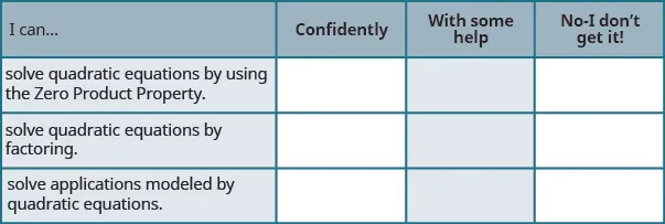 This table has 4 columns, 3 rows and a header row. The header row labels each column: I can, confidently, with some help and no, I don’t get it. The first column has the following statements: solve quadratic equations by using the zero product property, solve quadratic equations by factoring and solve applications modeled by quadratic equations.