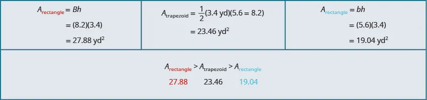 This image is a table with two rows. the first row is split into three columns. The first column is the formula Area of a rectangle equals base times height. On the next line under this it has numbers plugged into the formula; the base, 8.2 in parentheses times the height 3.4 in parentheses. Under this is it has “equals 27.88 yards squared”. The center column includes the formula of a trapezoid and says Area of a trapezoid equals one half times 3.5 yards in parentheses times 5.8 plus 8.2 in parentheses. Under this it has “equals 23.46 yards squared”. In the third column it it has the formula the area of a rectangle equals base times height. Under this it has equals 5.6 in parentheses times 3.4 in parentheses. Under this it has “equals 19.04 yards squared.” In the second row, centered from left to right it has “Area of a rectangle” and a “greater than” sign, “Area of a trapezoid” and a greater than sign and “area of a rectangle”. Under Area of a rectangle it has 27.88, then 23.46 under “area of a trapezoid”, then 19.04 under “area of a rectangle”.