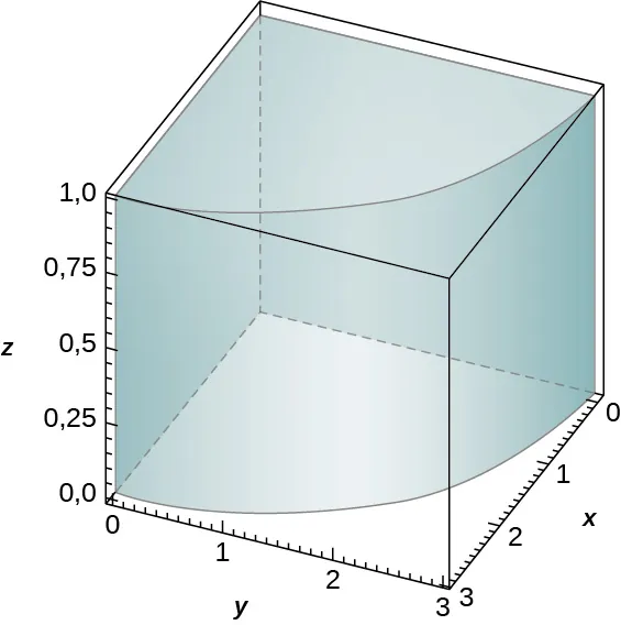 Un cuarto de sección de un cilindro con altura 1 y radio 3.