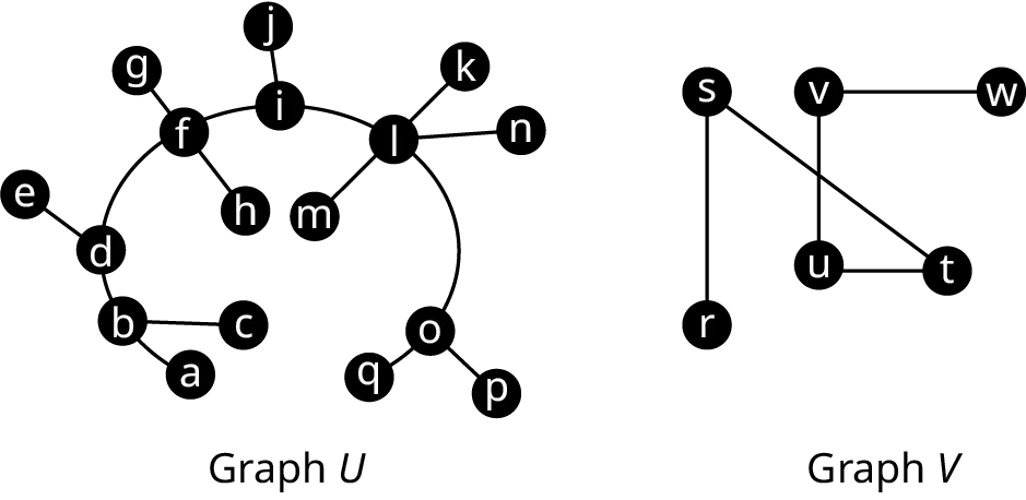 Two graphs. Graph U has 17 vertices. The edges are o q, o p, o l, l n, l k, l m, l i, I j, I f, f g, f h, f d, d e, f b, b c, and b a. Graph V hs 6 vertices. The edges are r s, s t, t u, u v, and v w. The edges, s t and u v intersect.