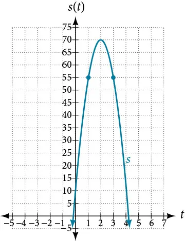 Graph of a negative parabola with a vertex at (2, 70) and two points at (1, 55) and (3, 55).