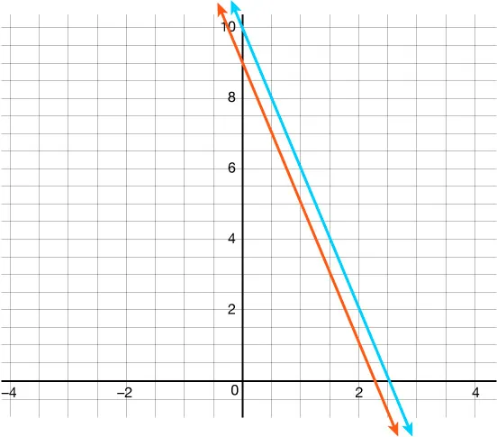 Graph with two negative-sloping arrows:both cross the y-axis and are parallel to each other.The blue line crosses the y-axis at (0,10).  The red line croses the y-axis at (0,9)