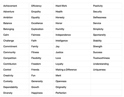 An extensive list of positive personal values and traits, including achievement, balance, creativity, loyalty, joy, and success, presented in a structured table.