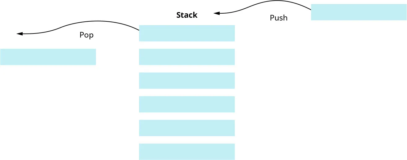 A diagram shows stack data structure. From right to left it shows –Push-> Stack –Pop->.