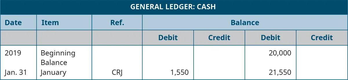 General Ledger: Cash. Seven Columns, labeled left to right: Date; Item; Reference; Debit; Credit; Balance Debit; Balance Credit. Line One: 2019; Beginning Balance; Blank; Blank; Blank; 20,000; Blank. Line Two: January 31; January; CRJ; 1,550; Blank; 21,550; Blank.