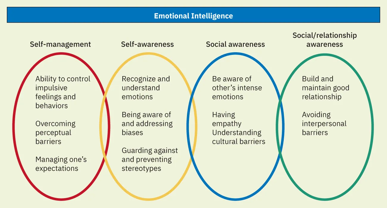 Diagram showing Emotional Intelligence: Self-management described in red oval: Ability to control impulsive feelings and behaviors, Overcoming perceptual barriers, Managing one's expectations; Self-awareness described in yellow oval: Recognize and understand emotions, Being aware of and addressing biases, Guarding against and preventing stereotypes; Social awareness described in blue oval: Be aware of other's intense emotions, Having empathy, Understanding cultural barriers; Social/relationship awareness described in green oval: Build and maintain good relationships, Avoiding interpersonal barriers
