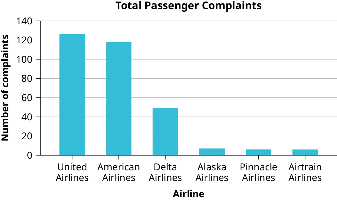This is a bar graph with 6 different airlines on the x-axis, and number of complaints on y-axis. The graph is titled Total Passenger Complaints. Data is from an April 2013 DOT report.