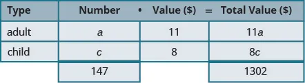 A math table for a word problem: 'a' adults at $11 each, 'c' children at $8 each. Total 147 people, total value $1302. Used to find 'a' and 'c' for system of equations.