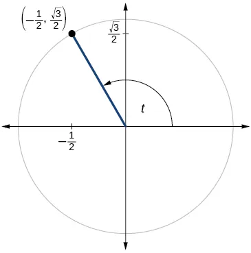 Gráfico del círculo con el ángulo de t inscrito. El punto de (-1/2, raíz cuadrada de 3 sobre 2) está en la intersección del lado terminal del ángulo y el borde del círculo.
