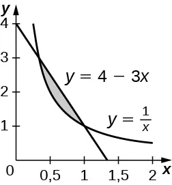 Esta figura tiene dos gráficos. Son las ecuaciones y=4-3x e y=1/x. Los gráficos se intersecan, teniendo la región entre ellos sombreada. La región está en el primer cuadrante.