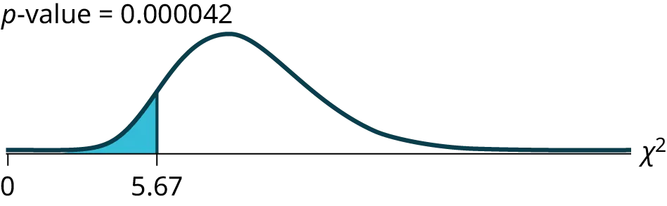 This is a nonsymmetrical chi-square curve with values of 0 and 5.67 labeled on the horizontal axis. The point 5.67 lies to the left of the peak of the curve. A vertical upward line extends from 5.67 to the curve and the region to the left of this line is shaded. The shaded area is equal to the p-value.