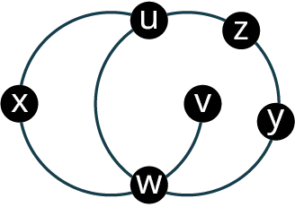 Graph T has six vertices.The vertices are u, z, x, v, y, and w. The edges connect u x, x w, u w, w v, w y, u x, and z y.