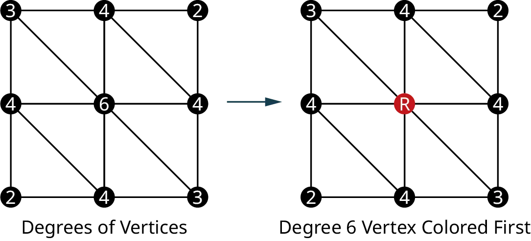 Two graphs are labeled degrees of vertices and degree 6 vertex colored first. In the first graph, nine vertices are present. The vertices are arranged in 3 rows and 3 columns. Row 1: 3, 4, and 2. Row 2: 4, 6, and 4. Row 3: 2, 4, and 3. In the second graph, nine vertices are present. The vertices are arranged in 3 rows and 3 columns. Row 1: 3, 4, and 2. Row 3: 4, R, and 4. Row 3: 2, 4, and 3. In each graph, the outer vertices are connected to form a square. A vertical line and a horizontal line at the center connect the vertices along the lines. Diagonal lines from top-left to bottom-right connect the vertices along the lines. An arrow from the first graph points to the second graph.