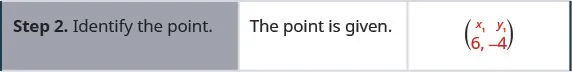 Step 2 is to identify the point. The point is given. x 1 is 6 and y 1 is negative 4.