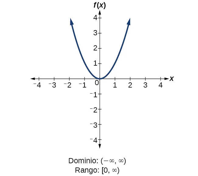 Función cuadrática f(x)=x^2.