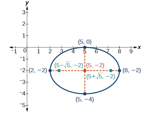 Una elipse horizontal centrada en (5, 2 negativo) con vértices en (2, 2 negativo) y (8, 2 negativo), covértices en (5, 0) y (5, 4 negativo) y focos en (5 + raíz cuadrada de 5, 2 negativo) y (5 menos raíz cuadrada de 5, 2 negativo). Se muestran los ejes mayor y menor que conectan los vértices y covértices respectivamente.