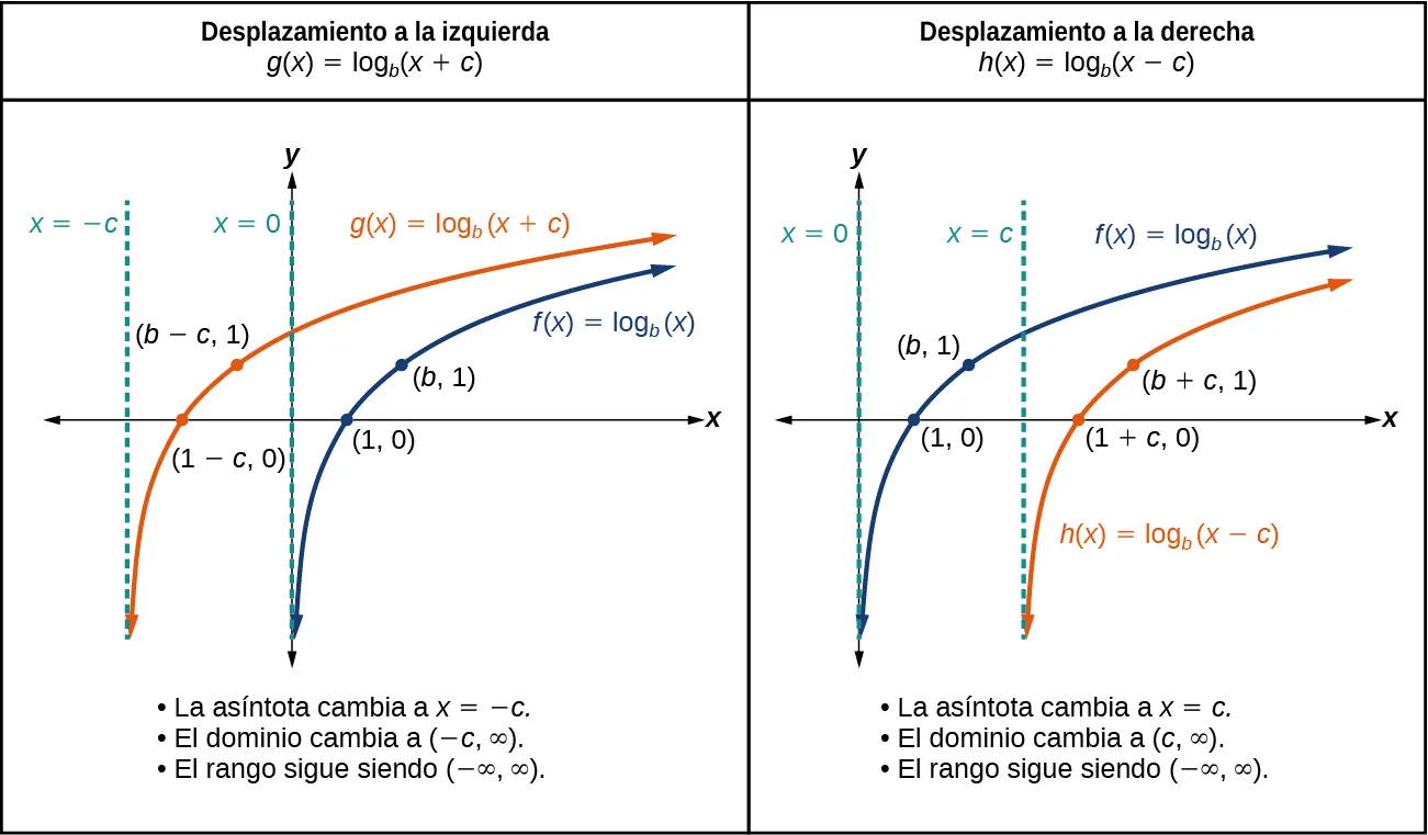 Gráfico de dos funciones. La función matriz es f(x)=log_b(x), con asíntota en x=0 y g(x)=log_b(x+c) es la función de traslación con asíntota en x=-c. Esto muestra la traslación del desplazamiento hacia la izquierda.