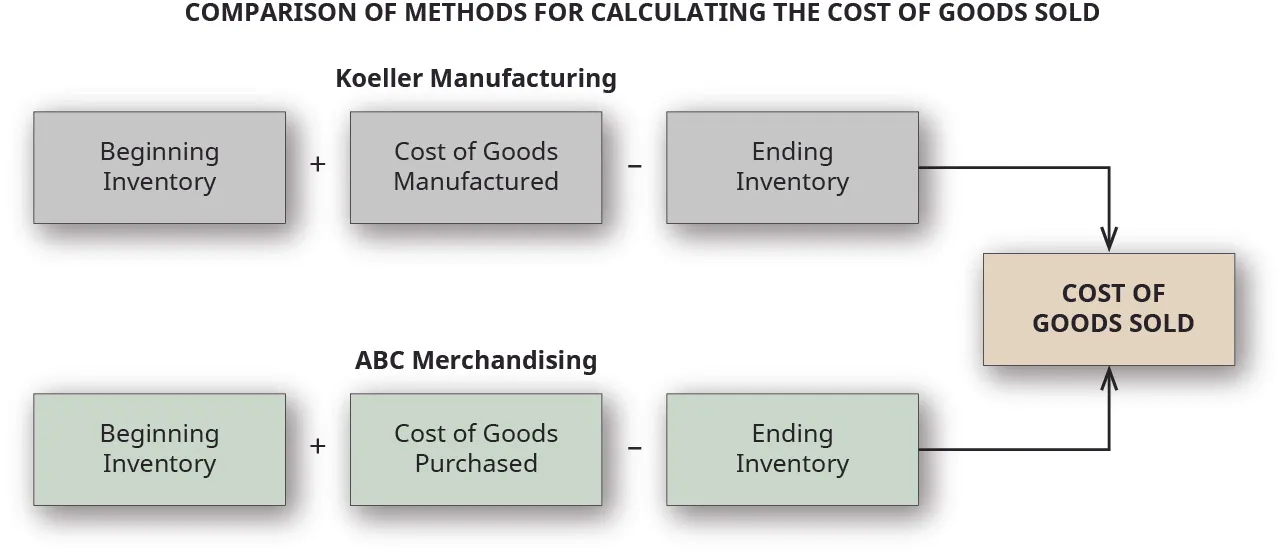 Flow chart showing Koeller Manufacturing calculation is Beginning Inventory plus Cost of Goods Manufactured less Ending Inventory equals Cost of Goods Sold, and ABC Merchandising calculation is Beginning Inventory plus Cost of Goods Purchased less Ending Inventory equals Cost of Goods Sold.