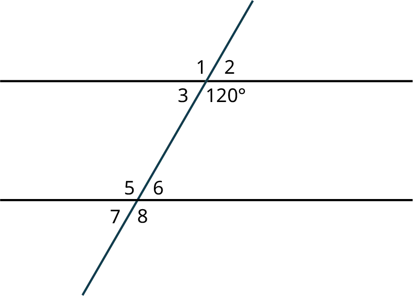 Two parallel horizontal lines are intersected by a transversal. The transversal makes four angles labeled 1, 2, 3, and 120 degrees with the line at the top. The transversal makes four angles numbered 5, 6, 7, and 8 with the line at the bottom. 1, 2, 7, and 8 are exterior angles. 3, 120 degrees, 5, and 6 are interior angles.
