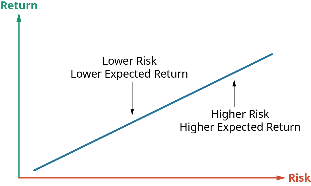 A graph shows risk and return, with risk represented by the x-axis and return represented by the y-axis. A diagonal line in the middle divides the graph in half and shows the tradeoff between higher risk, which yields a higher expected return and lower risk, which yields a lower expected return.