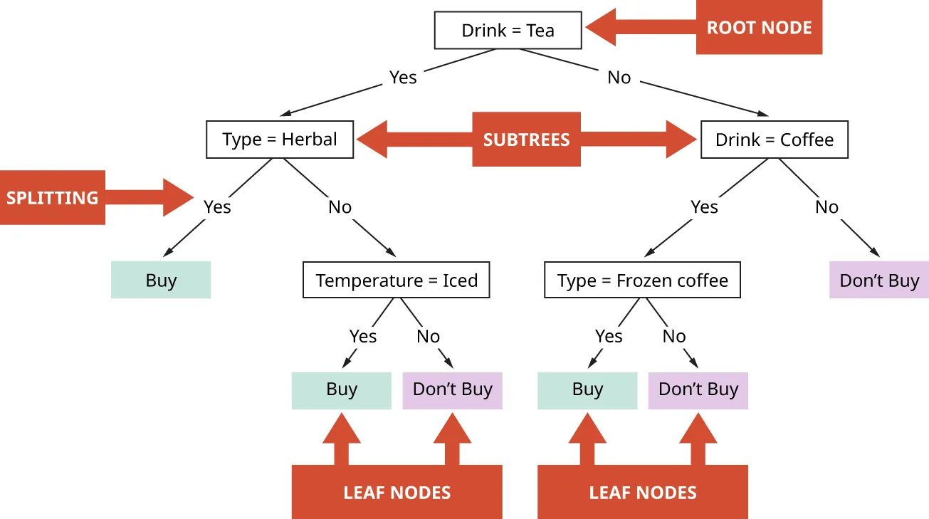 Hot drink decision tree: Root node-Tea, branches Herbal (yes)/Coffee (no); Herbal branches Buy (yes)/Iced (no); Iced branches Buy (yes)/Don’t buy (no); Coffee branches Frozen (yes)/Don’t buy (no); Frozen branches Buy (yes)/Don’t buy (no).
