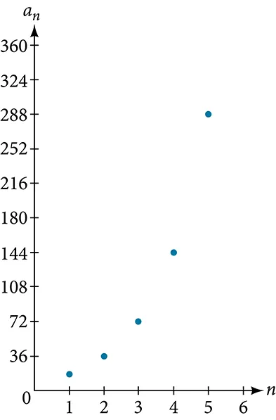 Graph of the geometric sequence.
