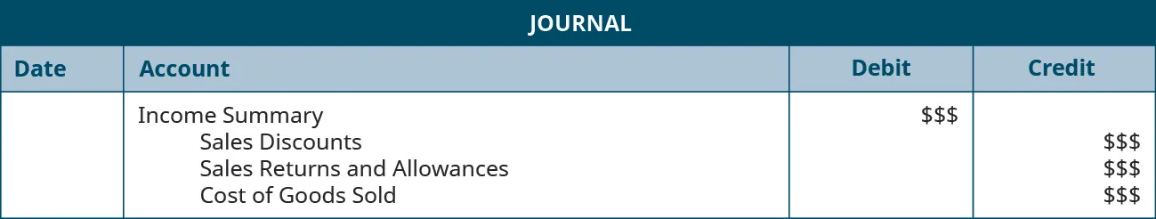 A journal entry shows a debit to Income Summary for $$ and credits to Sales Discounts, Sales Returns and Allowances, and Cost of Goods Sold, each for $$.