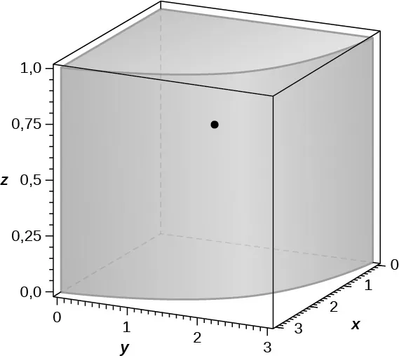 Un cuarto de cilindro en el primer cuadrante con altura 1 y radio 3. Se marca un punto en (9/(2 pi), 9/(2 pi), 2/3).