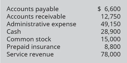 Accounts Payable 6,600; Accounts Receivable 12,750; Administrative Expense 49,150; Cash 28,900; Common Stock 15,000; Prepaid Insurance 8,800; Service Revenue 78,000.