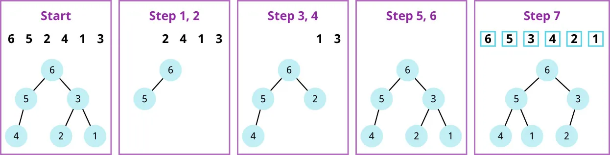 Start: numbers listed: 6, 5, 2, 4, 1, 3. 6 at top branches to 5 (then 4) and 3 (then 2 and 1). Step 1, 2: numbers listed: 2, 4, 1, 3. 6 branches to 5. Step 3,4: numbers listed: 1, 3. 6 at top, branches to 5 (then 4) and 2. Step 5, 6: 6 at top, branches to 5 (then 4) and 3 (then 2 and 1). Step 7: numbers listed: 6, 5, 4, 3, 2, 1. 6 at top, connects to 5 (then 4 and 1) and 3 (then to 2).