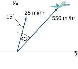 This figure is the first quadrant of a coordinate system. There are two vectors both of which have the origin as the initial point. The first vector is labeled “550 miles per hour” and has an angle of 43 degrees from the y-axis. There is also an image of an airplane at the end of the vector. The second vector is labeled “25 miles per hour” and has an angle of 15 degrees from the y-axis.