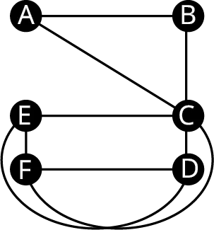 A graph. The graph has six vertices: A, B, C, D, E, and F. The edges connect A B, B C, C D, A C, C E, D F, E F, D E, and C F.